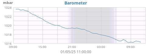 daybarometer