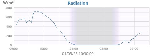 dayradiation