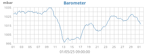 monthbarometer