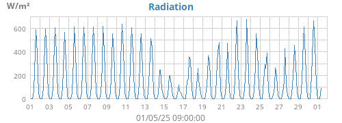 monthradiation