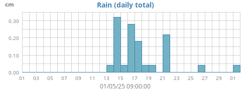 monthrain