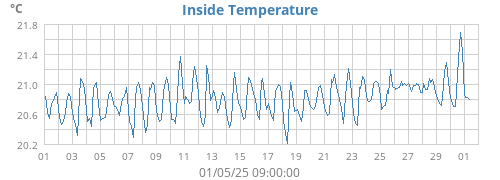 monthtempin