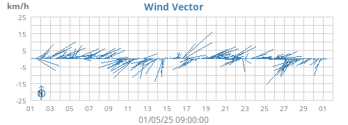 monthwindvec