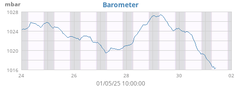 weekbarometer