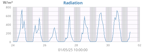 weekradiation