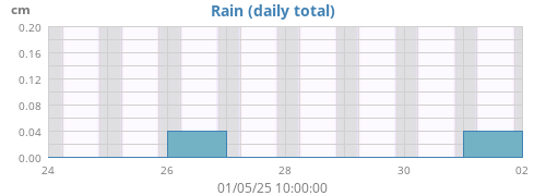 weekrain