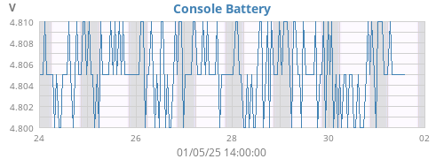 weekvolt