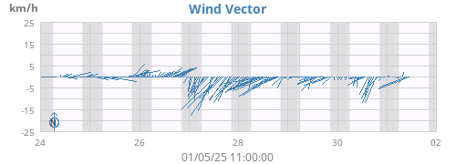 weekwindvec