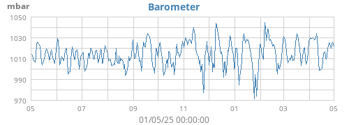 yearbarometer