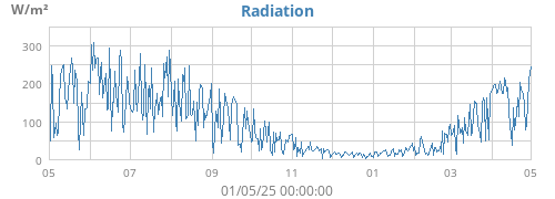 yearradiation