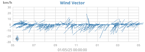 yearwindvec